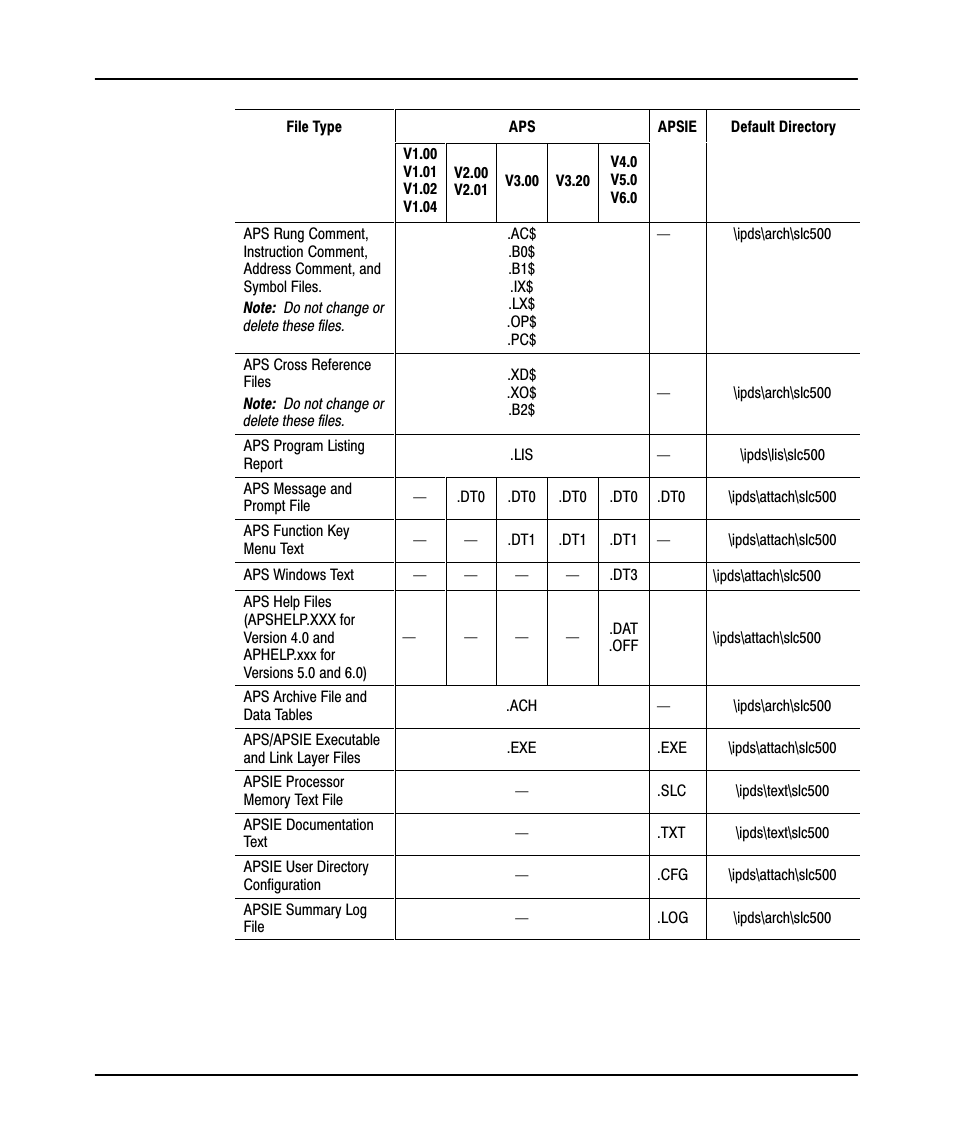 Rockwell Automation 9323-PA1E USER MANUAL APS 6.0 User Manual | Page 54 / 424