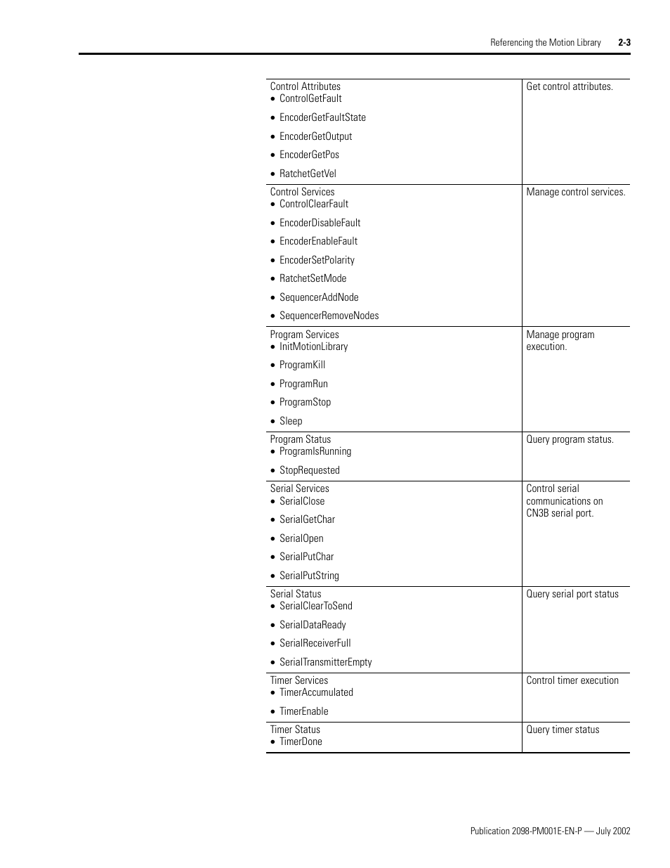 Rockwell Automation 2098-IPD-xxx Ultra5000 C Programming using the Motion Library User Manual | Page 43 / 114