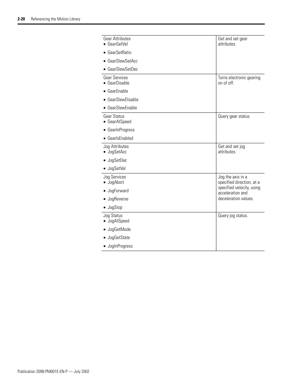 Rockwell Automation 2098-IPD-xxx Ultra5000 C Programming using the Motion Library User Manual | Page 60 / 114