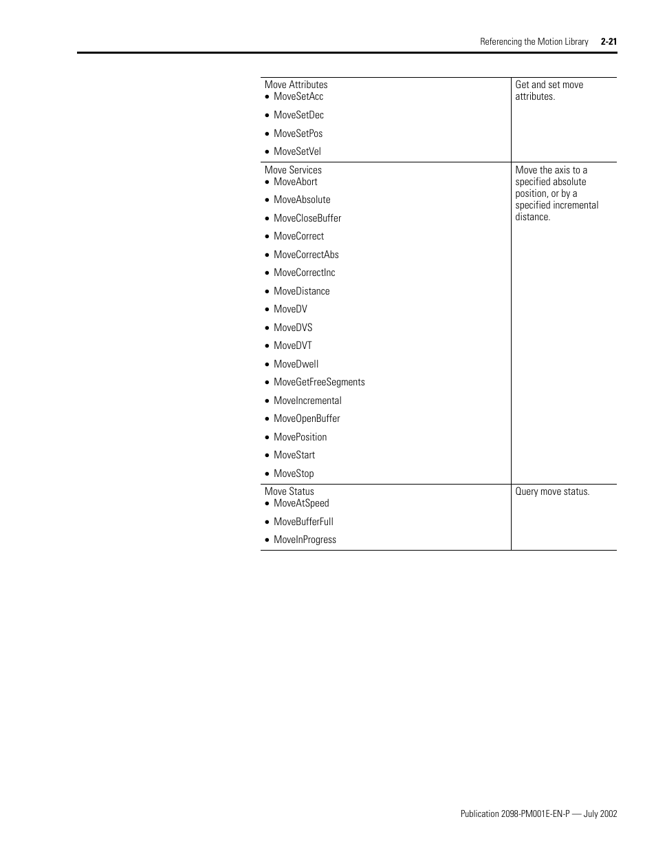 Rockwell Automation 2098-IPD-xxx Ultra5000 C Programming using the Motion Library User Manual | Page 61 / 114