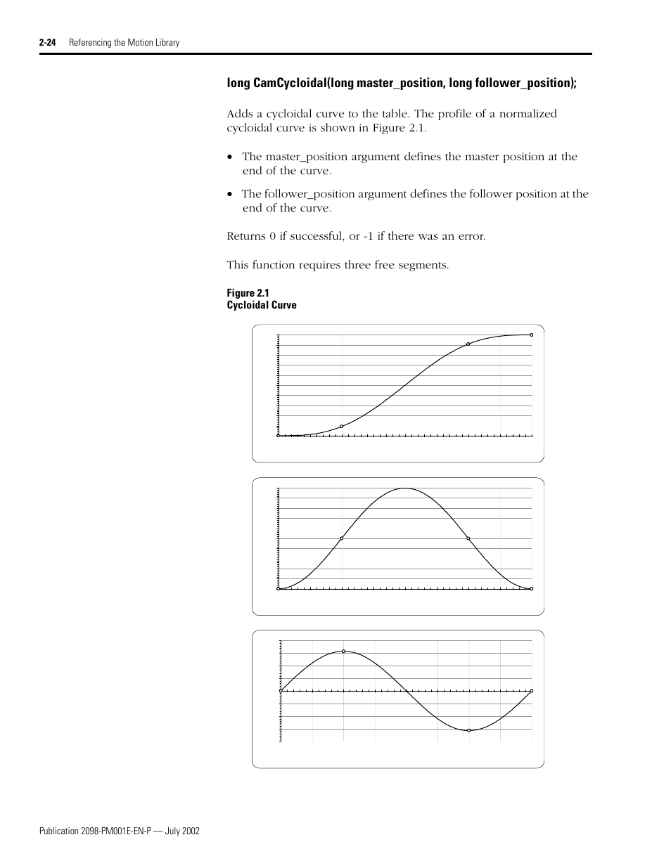 Camcycloidal, Figure 2.1 cycloidal curve | Rockwell Automation 2098-IPD-xxx Ultra5000 C Programming using the Motion Library User Manual | Page 64 / 114