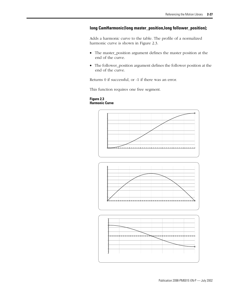 Camharmonic, Figure 2.3 harmonic curve | Rockwell Automation 2098-IPD-xxx Ultra5000 C Programming using the Motion Library User Manual | Page 67 / 114