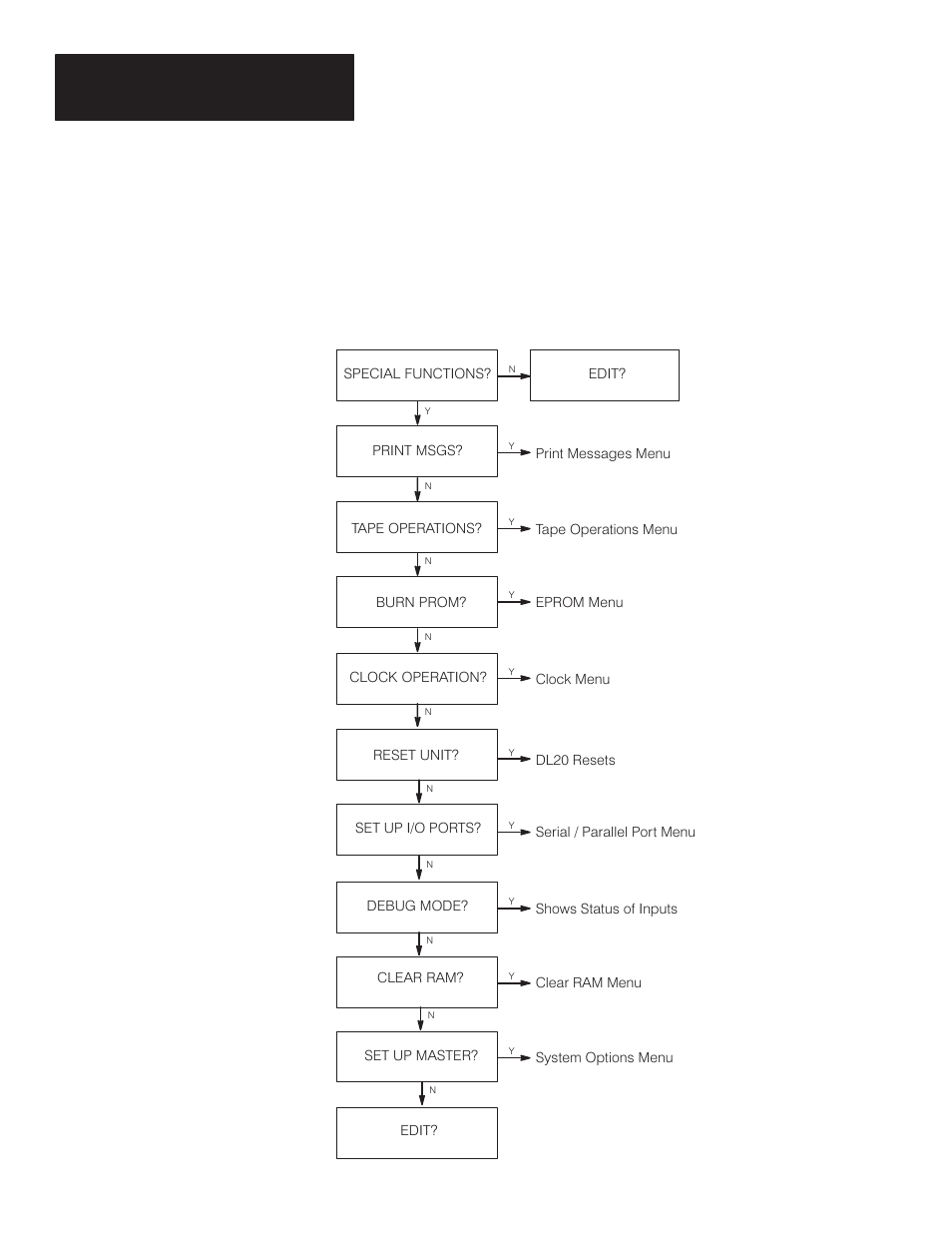 Special functions menu, Figure 8.1 shows the basic menu structure | Rockwell Automation 2706 DL20 SERIES G USER MANUAL User Manual | Page 90 / 186