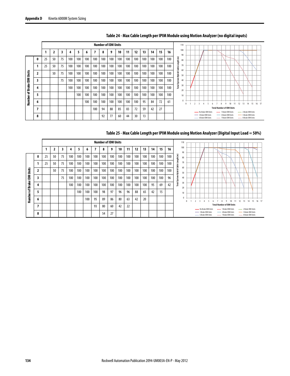 Table 24, Table 25 | Rockwell Automation MDF-SB1304F Kinetix 6000M Integrated Drive-Motor System User Manual | Page 134 / 144