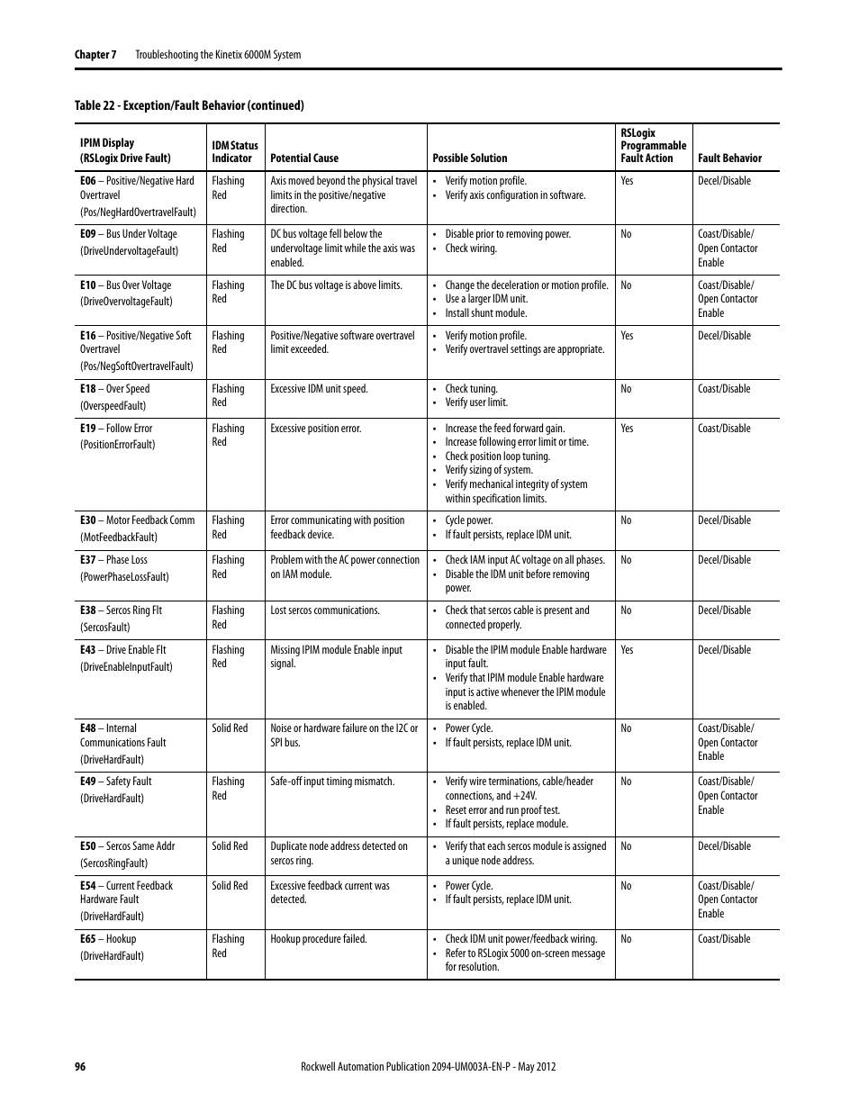 Rockwell Automation MDF-SB1304F Kinetix 6000M Integrated Drive-Motor System User Manual | Page 96 / 144
