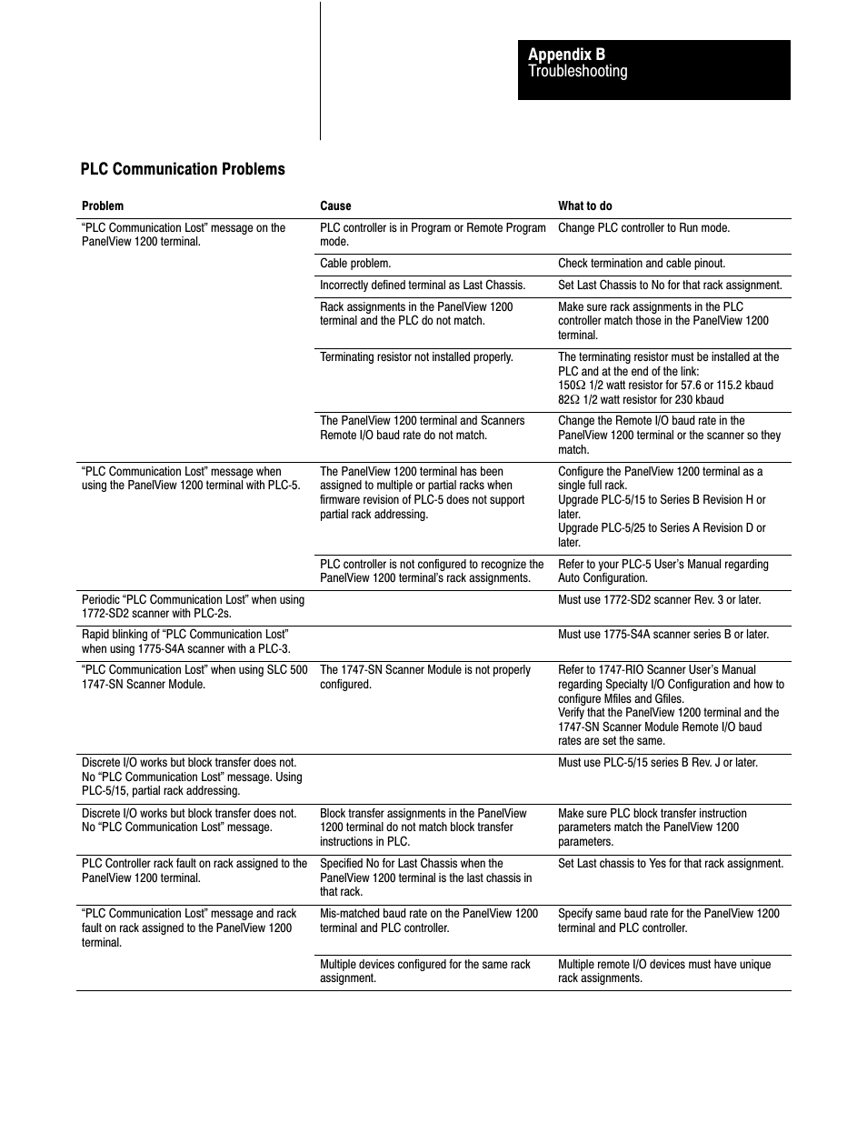 Plc communication problems, Troubleshooting appendix b | Rockwell Automation 2711-KA1_KC1_TA1_TA4_TC1_TC4 PanelView Terminals for DOS/Windows User Manual | Page 93 / 103