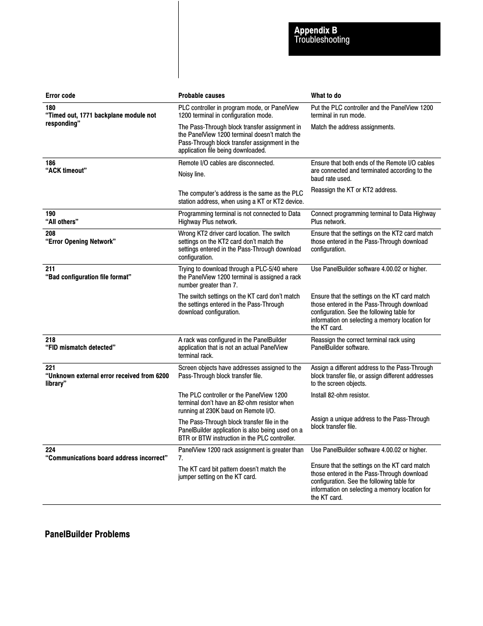 Panelbuilder problems, Troubleshooting appendix b | Rockwell Automation 2711-KA1_KC1_TA1_TA4_TC1_TC4 PanelView Terminals for DOS/Windows User Manual | Page 97 / 103