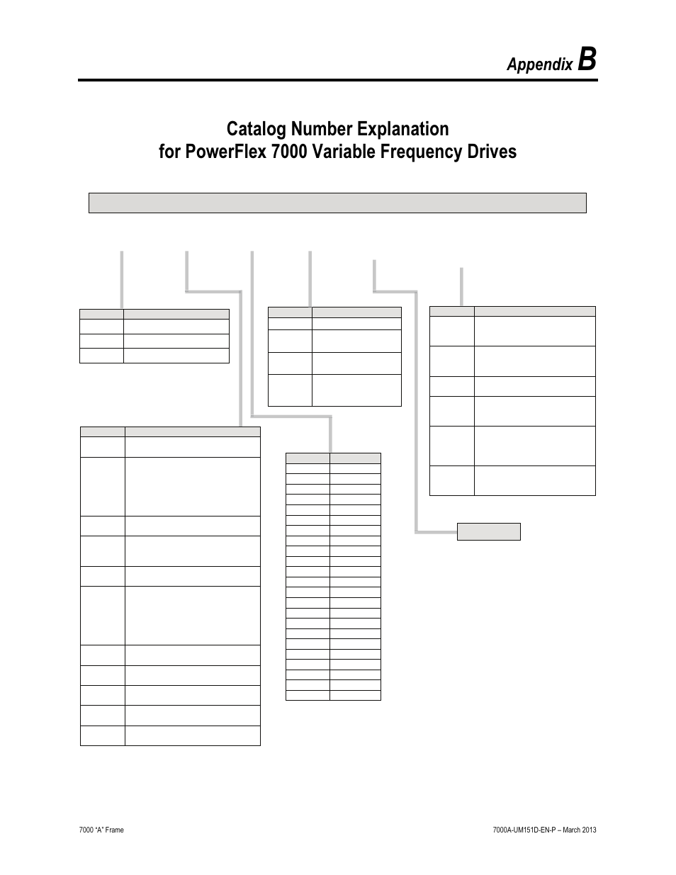 B - catalog number explanation, Appendix | Rockwell Automation 7000A PowerFlex Medium Voltage AC Drive (A Frame) - ForGe Control (PanelView 550) User Manual | Page 187 / 222