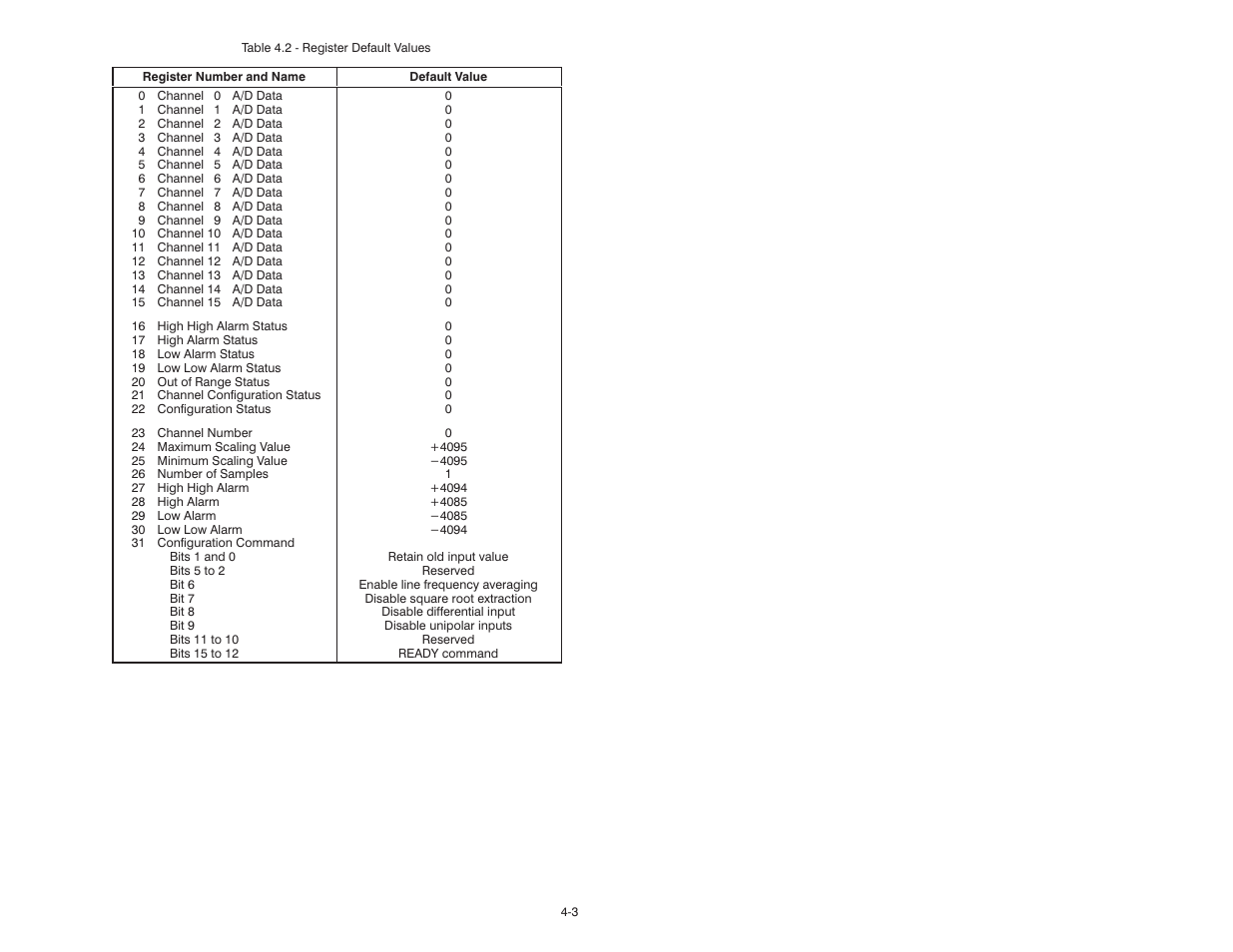 Rockwell Automation 61C542 Voltage Input module User Manual | Page 21 / 68