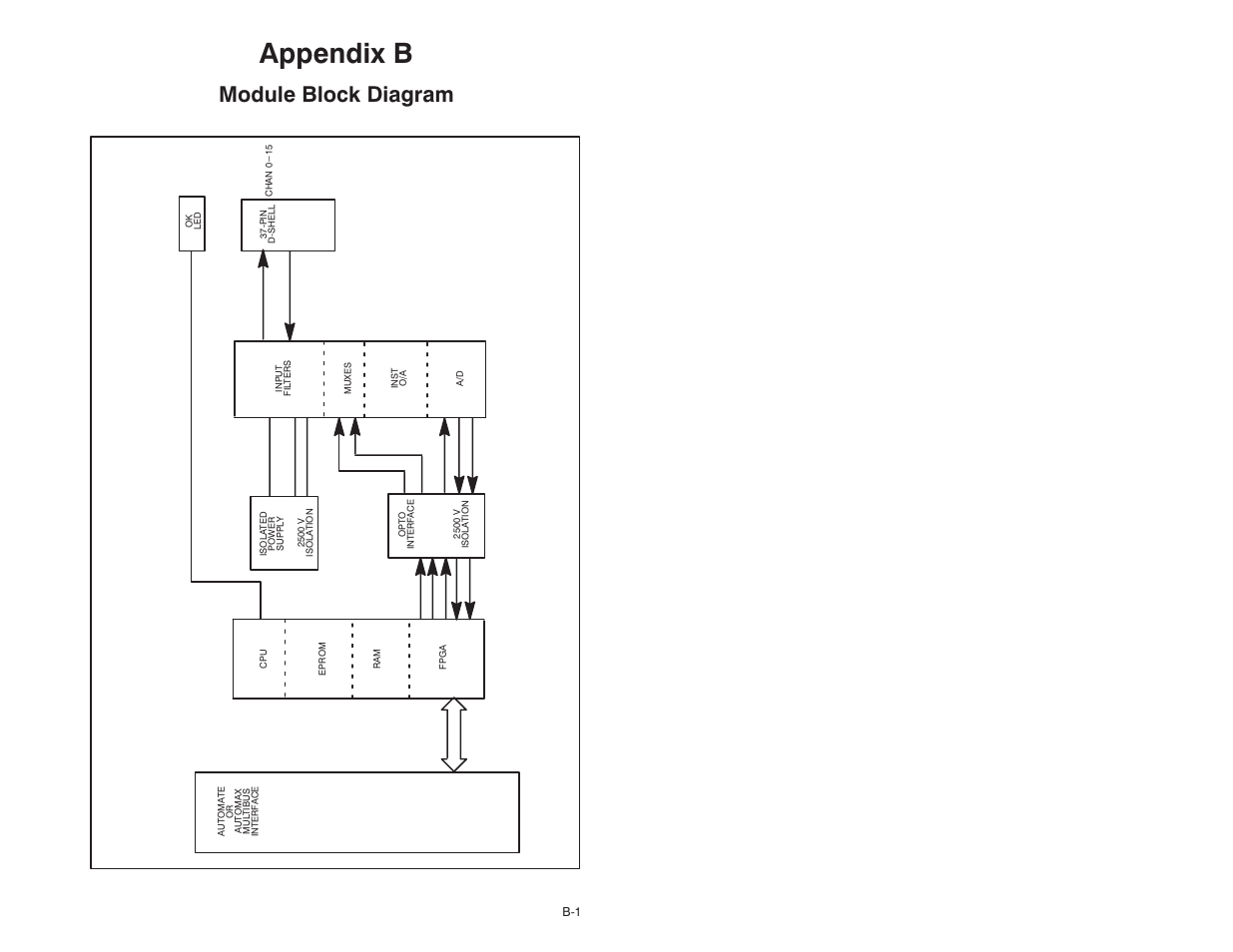 B module block diagram, Appendix b, Module block diagram | Rockwell Automation 61C542 Voltage Input module User Manual | Page 55 / 68