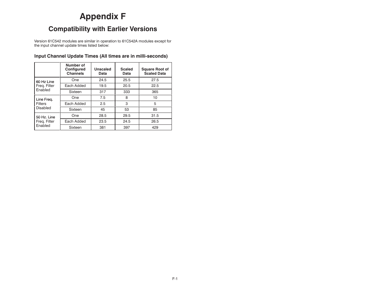 F compatibility with earlier versions, Appendix f, Compatibility with earlier versions | Rockwell Automation 61C542 Voltage Input module User Manual | Page 63 / 68