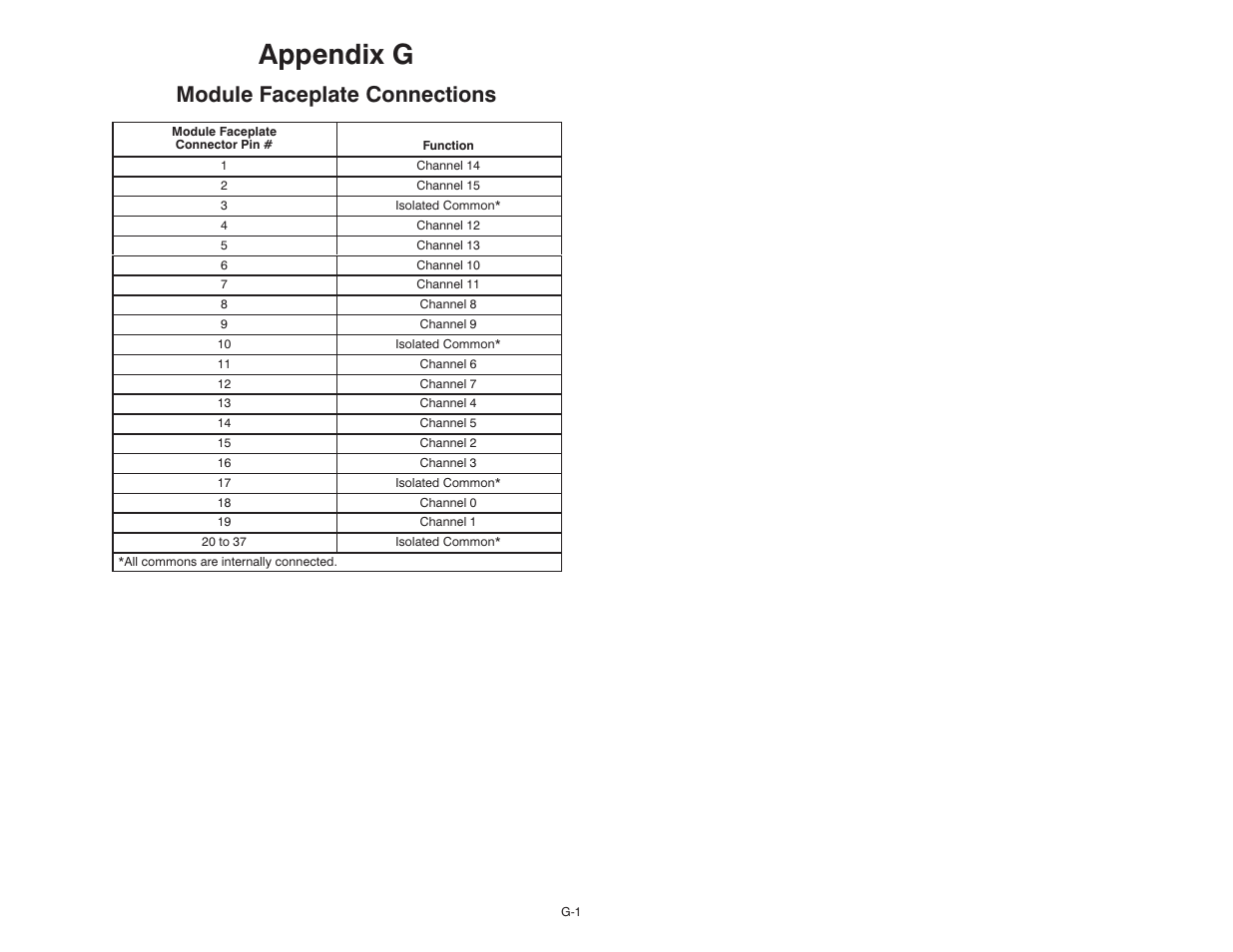 G module faceplate connections, Appendix g, Module faceplate connections | Rockwell Automation 61C542 Voltage Input module User Manual | Page 65 / 68