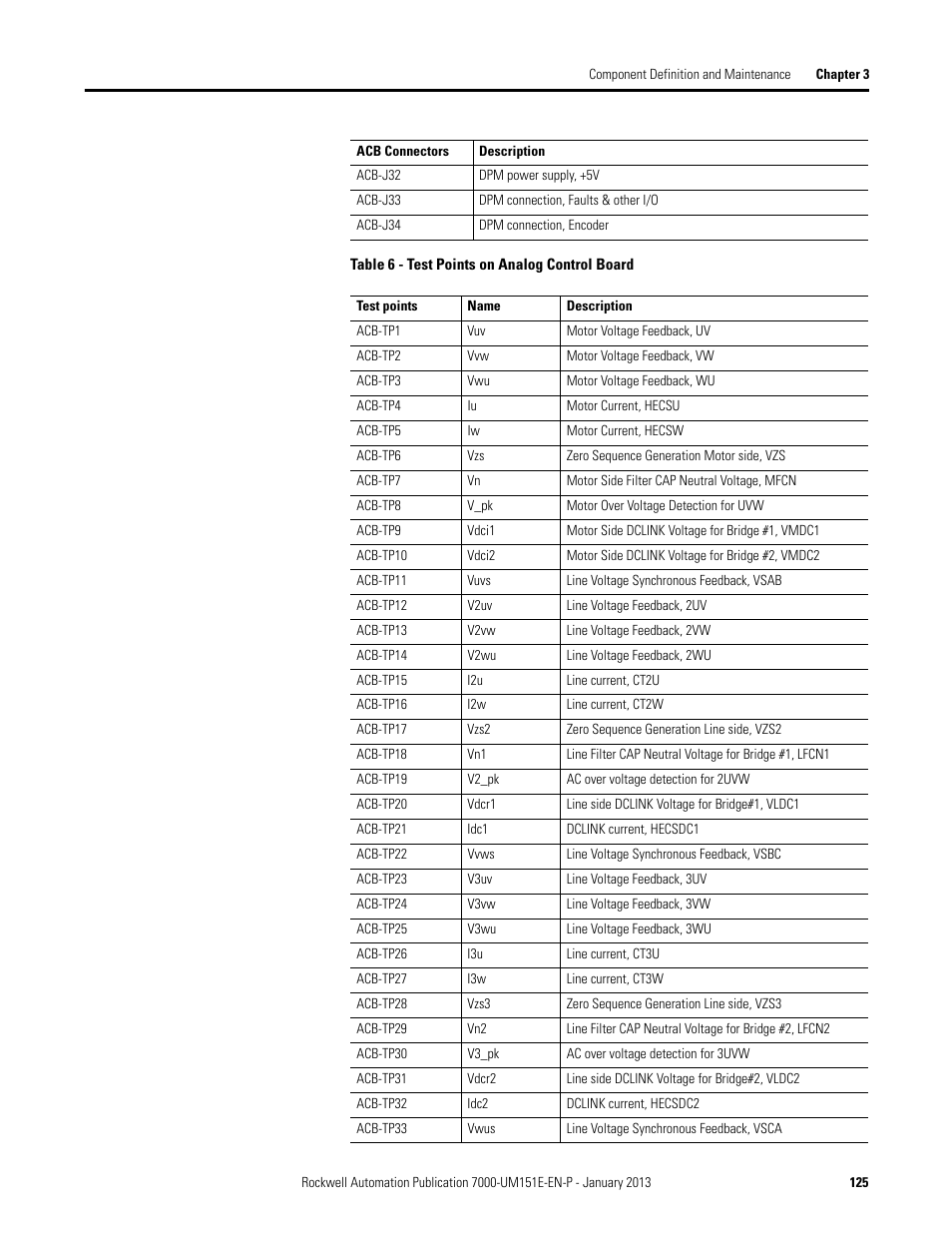 Rockwell Automation 7000 PowerFlex Medium Voltage AC Drive (B Frame) - ForGe Control (PanelView 550) User Manual | Page 125 / 290