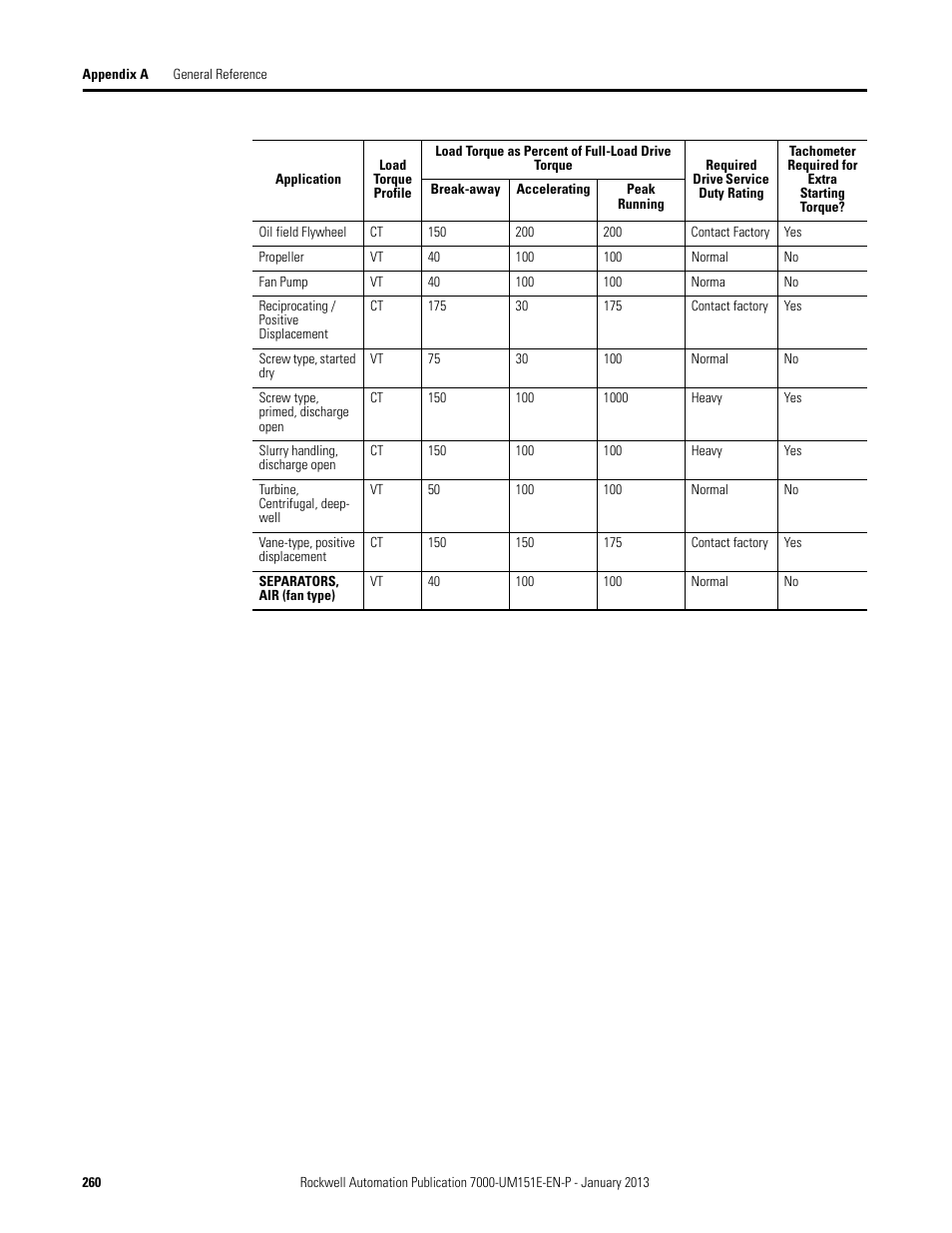 Rockwell Automation 7000 PowerFlex Medium Voltage AC Drive (B Frame) - ForGe Control (PanelView 550) User Manual | Page 260 / 290