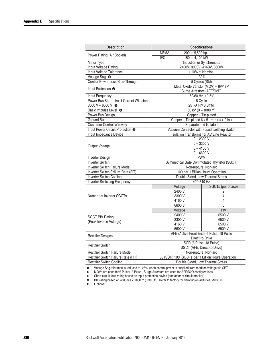 Rockwell Automation 7000 PowerFlex Medium Voltage AC Drive (B Frame) - ForGe Control (PanelView 550) User Manual | Page 286 / 290