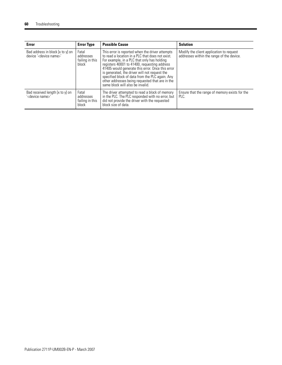 Rockwell Automation 2711P Creating Modbus Applications User Manual | Page 60 / 92