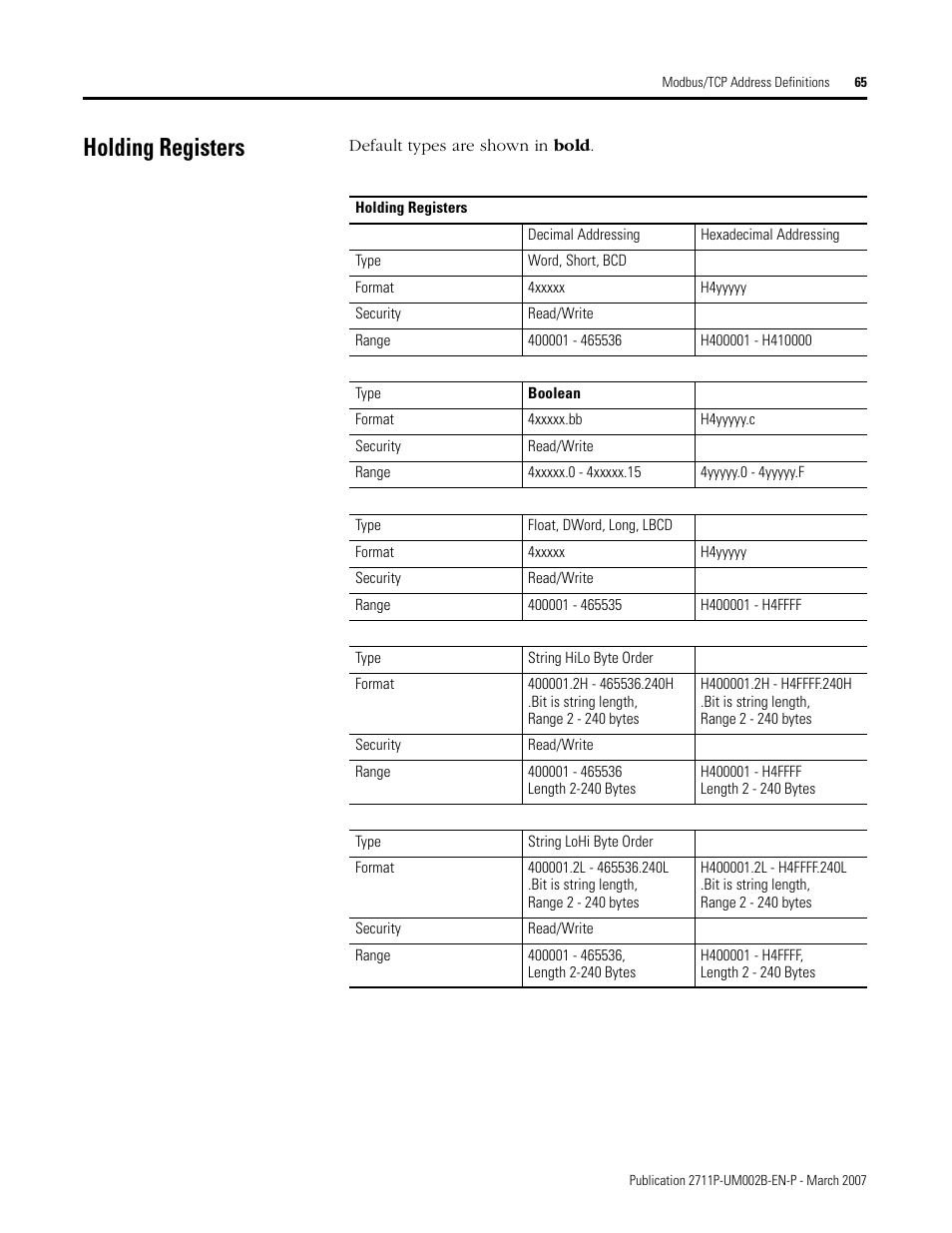 Holding registers | Rockwell Automation 2711P Creating Modbus Applications User Manual | Page 65 / 92