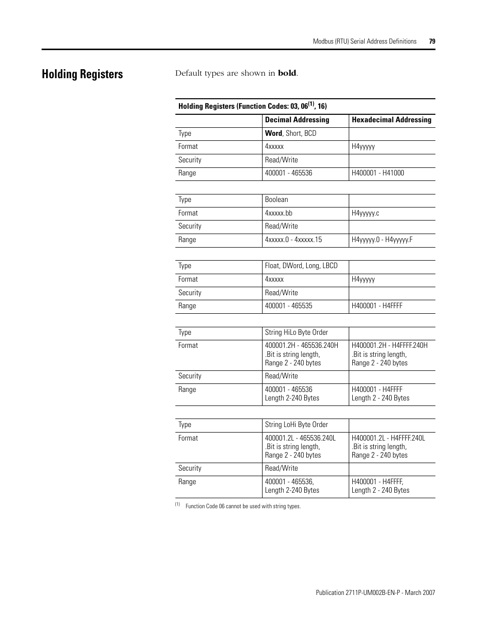 Holding registers | Rockwell Automation 2711P Creating Modbus Applications User Manual | Page 79 / 92