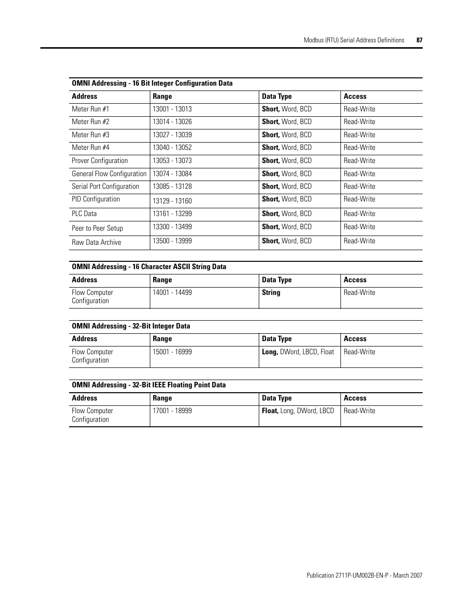 Rockwell Automation 2711P Creating Modbus Applications User Manual | Page 87 / 92