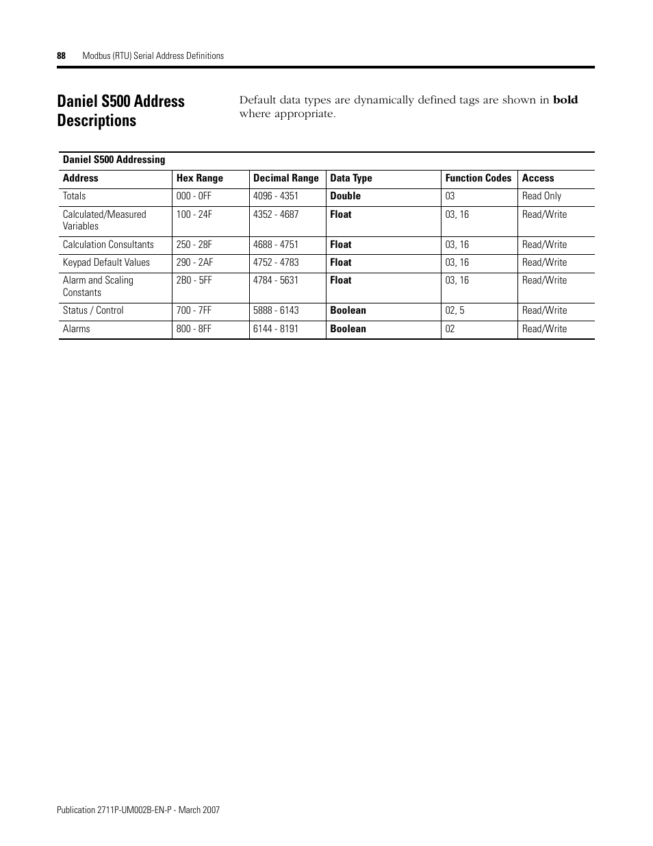 Daniel s500 address descriptions | Rockwell Automation 2711P Creating Modbus Applications User Manual | Page 88 / 92