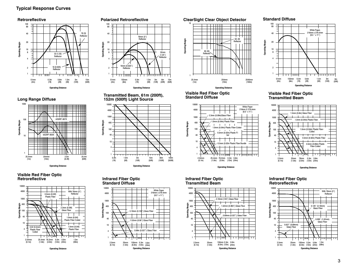 3typical response curves | Rockwell Automation 9000 Series 9000 On/Off and Timing Photoelectric Sensors User Manual | Page 3 / 8