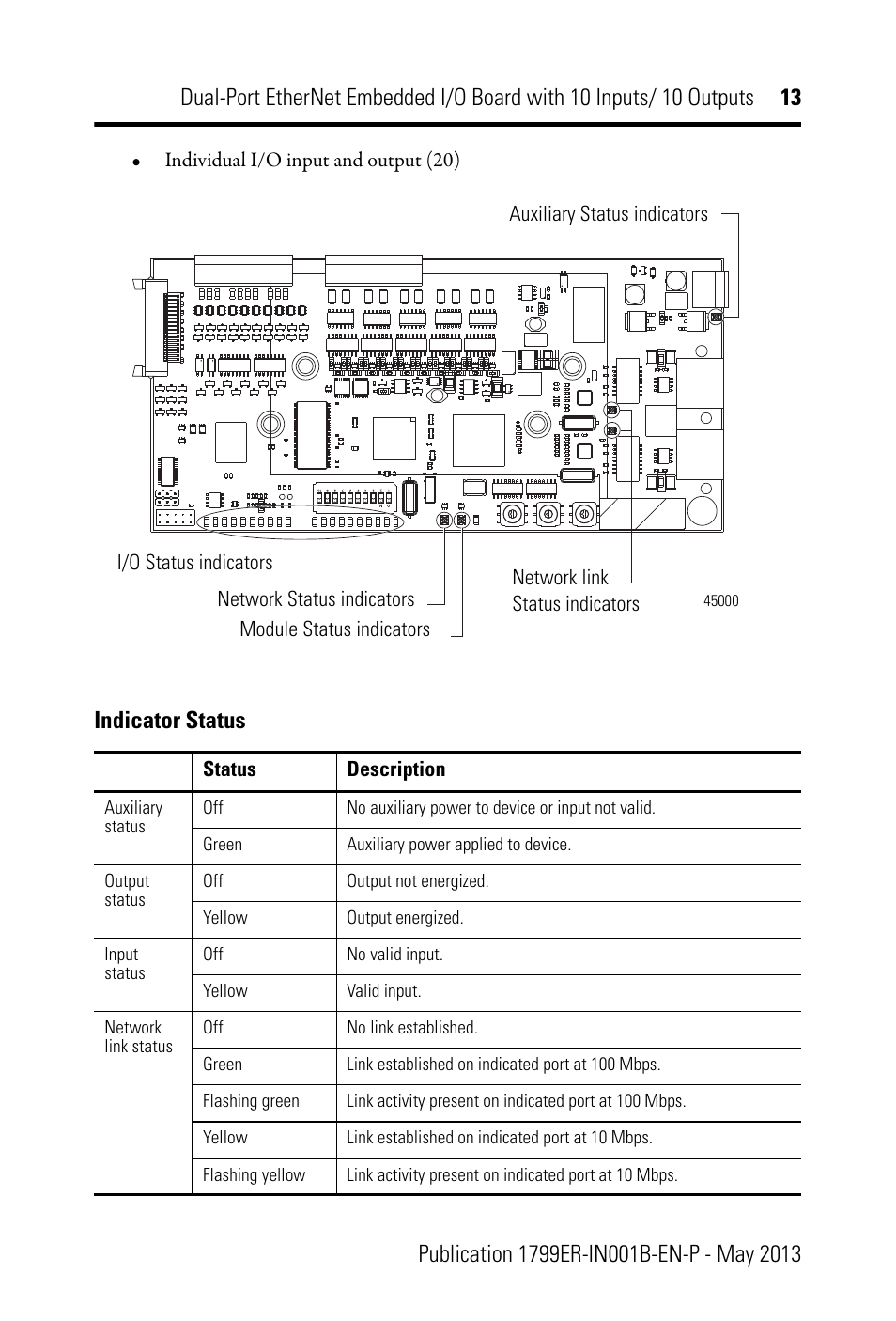 Indicator status | Rockwell Automation 1799ER-IQ10XOQ10 Dual-Port EtherNet Embedded I/O Board with 10 Inputs/ Outputs User Manual | Page 13 / 20