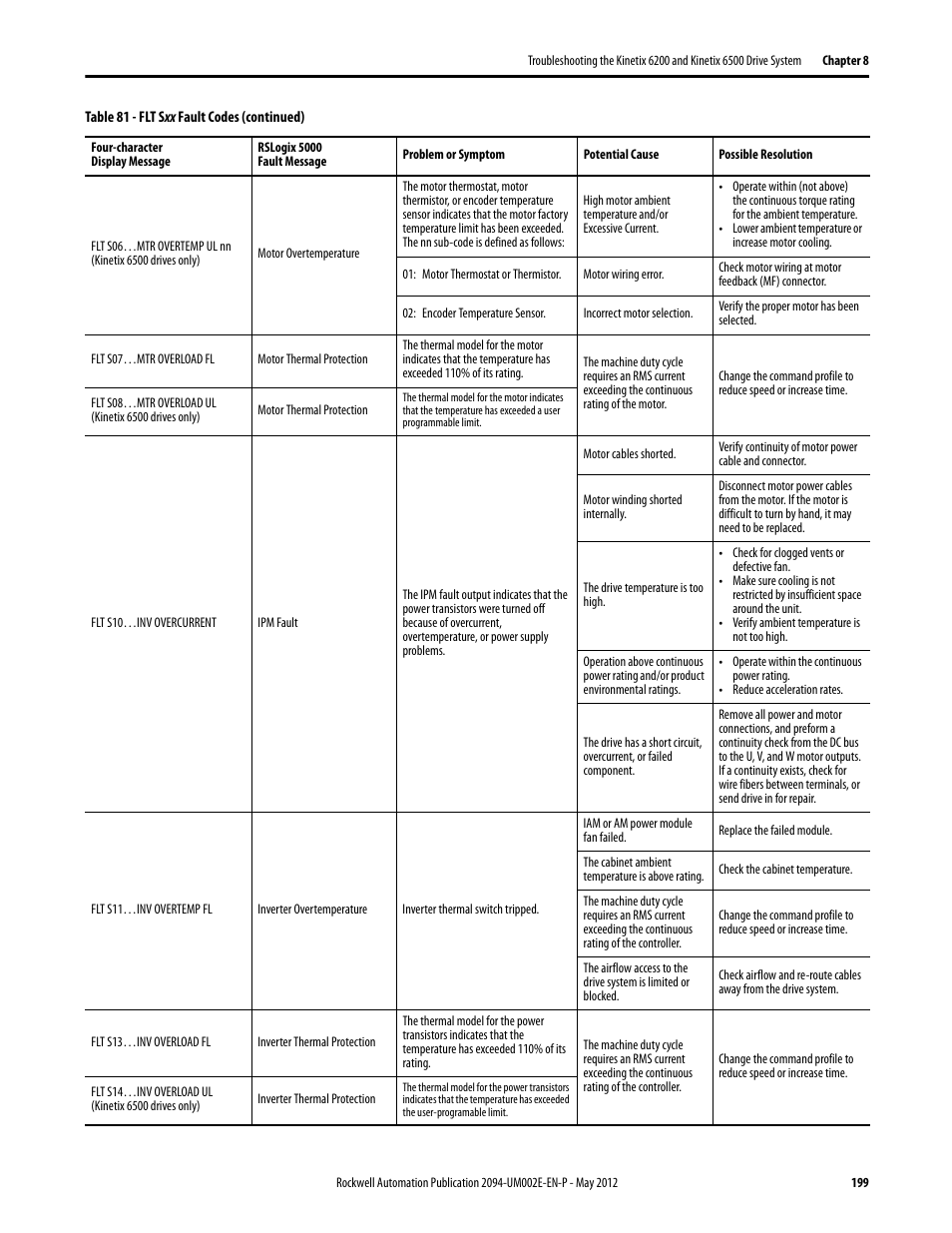 Rockwell Automation 2094-EN02D-M01-Sx Kinetix 6200 and Kinetix 6500 Modular Multi-axis Servo Drives User Manual User Manual | Page 199 / 290
