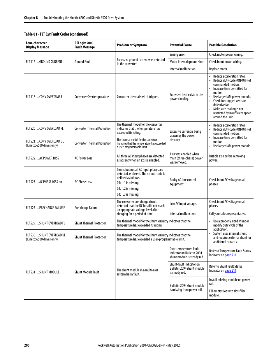 Rockwell Automation 2094-EN02D-M01-Sx Kinetix 6200 and Kinetix 6500 Modular Multi-axis Servo Drives User Manual User Manual | Page 200 / 290