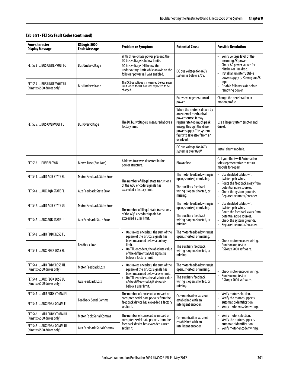 Rockwell Automation 2094-EN02D-M01-Sx Kinetix 6200 and Kinetix 6500 Modular Multi-axis Servo Drives User Manual User Manual | Page 201 / 290