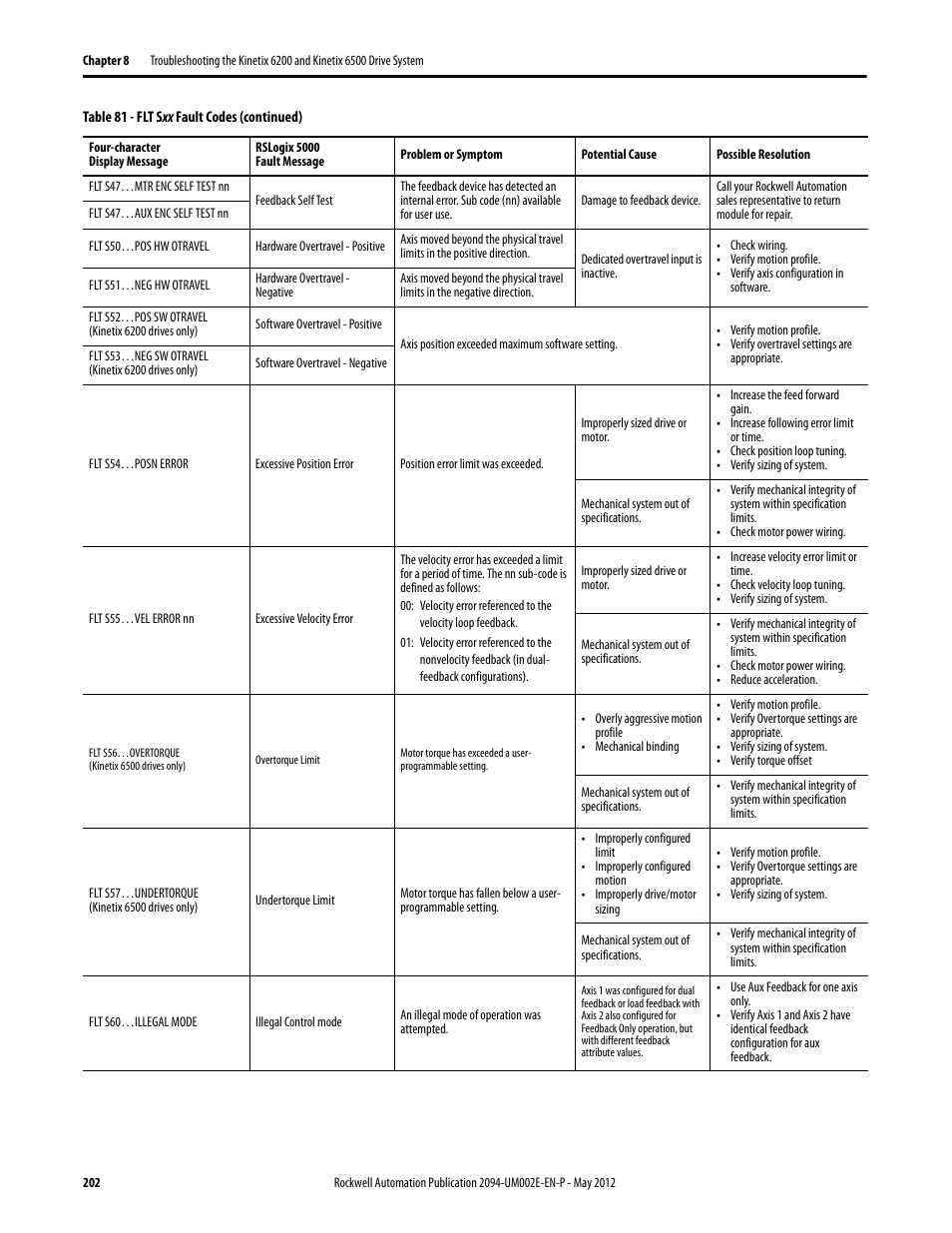 Rockwell Automation 2094-EN02D-M01-Sx Kinetix 6200 and Kinetix 6500 Modular Multi-axis Servo Drives User Manual User Manual | Page 202 / 290