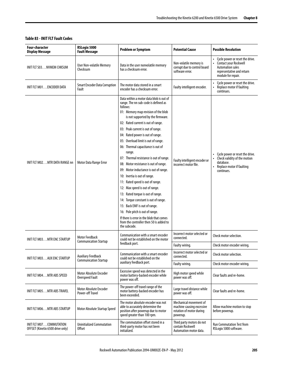 Rockwell Automation 2094-EN02D-M01-Sx Kinetix 6200 and Kinetix 6500 Modular Multi-axis Servo Drives User Manual User Manual | Page 205 / 290