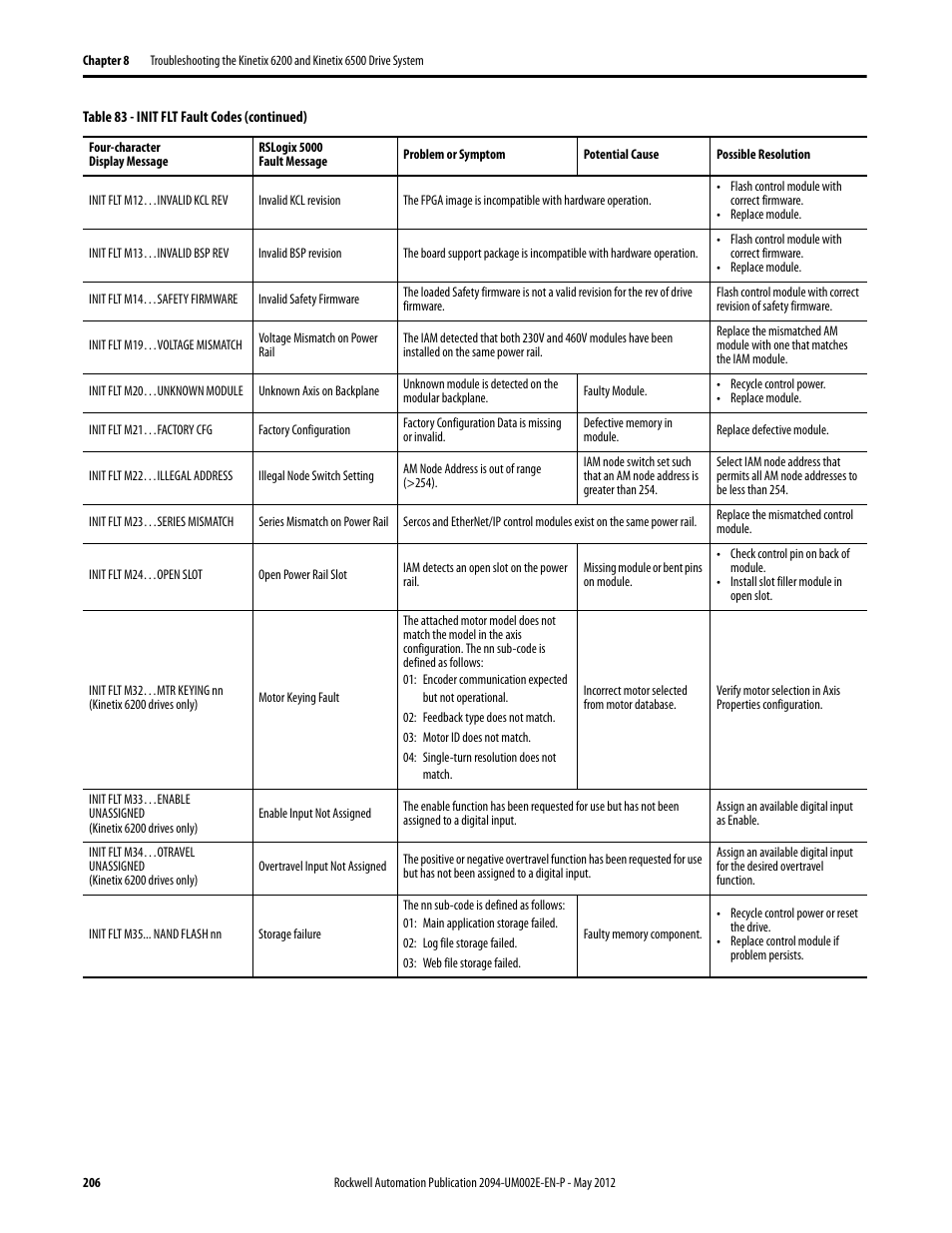 Rockwell Automation 2094-EN02D-M01-Sx Kinetix 6200 and Kinetix 6500 Modular Multi-axis Servo Drives User Manual User Manual | Page 206 / 290