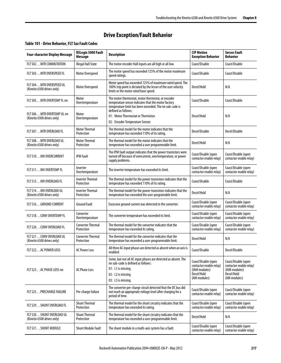 Drive exception/fault behavior, Drive exception/fault, Behavior | Tabl | Rockwell Automation 2094-EN02D-M01-Sx Kinetix 6200 and Kinetix 6500 Modular Multi-axis Servo Drives User Manual User Manual | Page 217 / 290