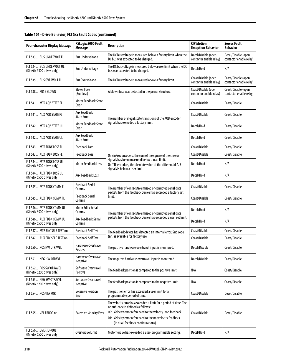 Rockwell Automation 2094-EN02D-M01-Sx Kinetix 6200 and Kinetix 6500 Modular Multi-axis Servo Drives User Manual User Manual | Page 218 / 290