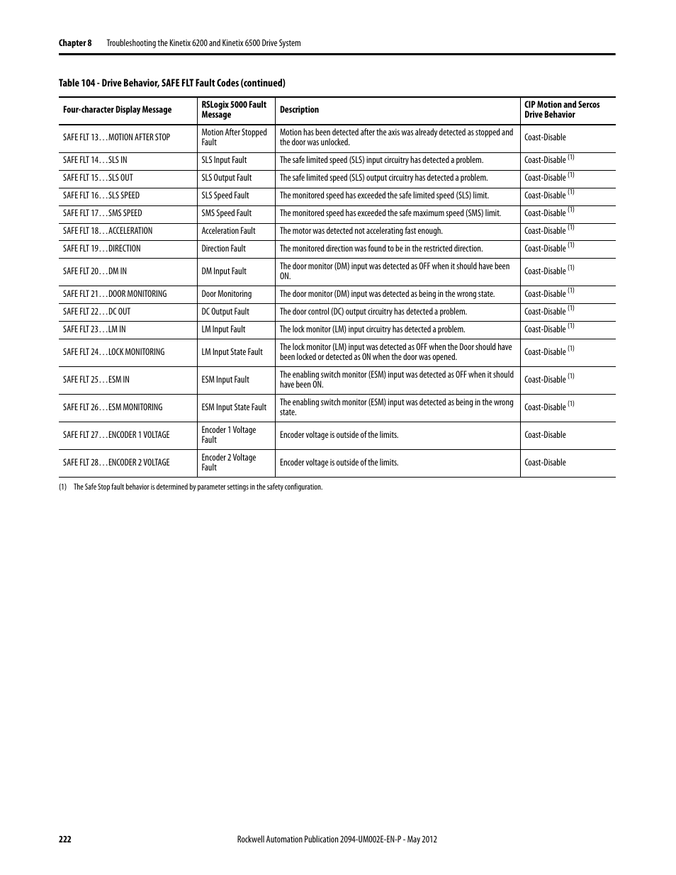 Rockwell Automation 2094-EN02D-M01-Sx Kinetix 6200 and Kinetix 6500 Modular Multi-axis Servo Drives User Manual User Manual | Page 222 / 290