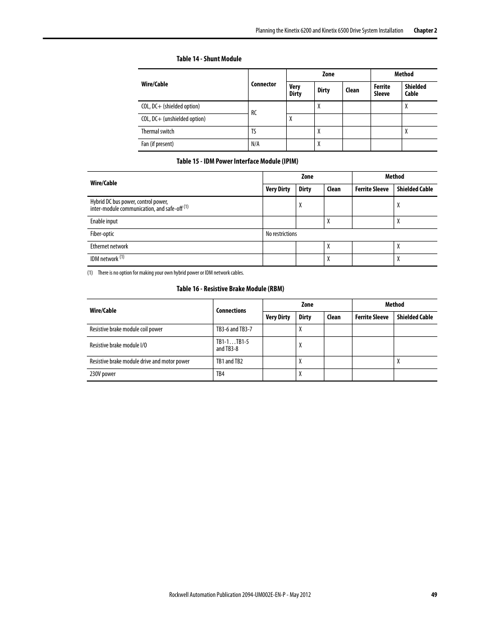 Rockwell Automation 2094-EN02D-M01-Sx Kinetix 6200 and Kinetix 6500 Modular Multi-axis Servo Drives User Manual User Manual | Page 49 / 290