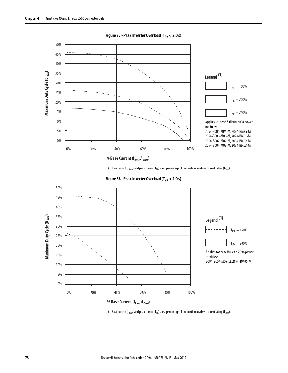 Rockwell Automation 2094-EN02D-M01-Sx Kinetix 6200 and Kinetix 6500 Modular Multi-axis Servo Drives User Manual User Manual | Page 78 / 290