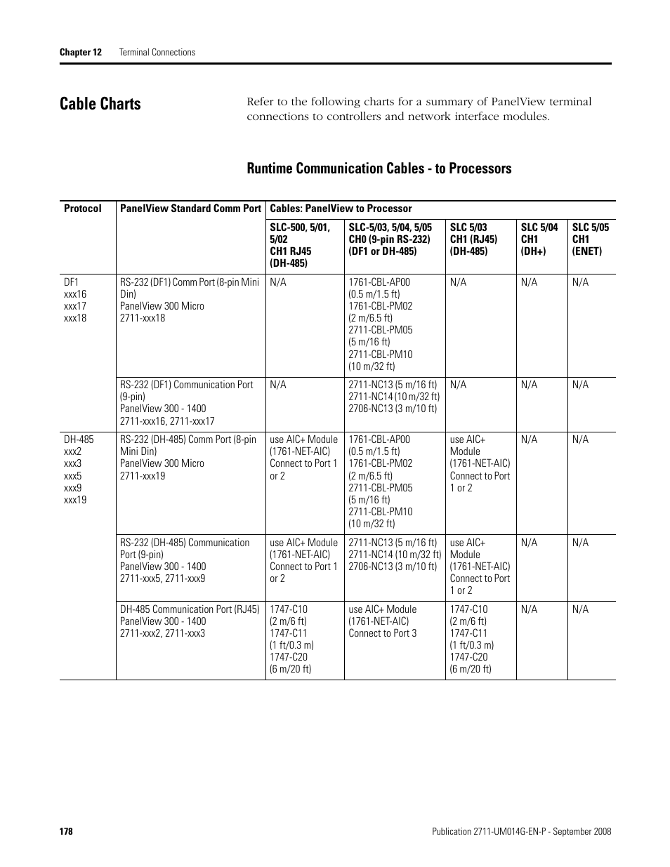 Cable charts, Runtime communication cables - to processors | Rockwell Automation 2711 Standard PanelView Operator Terminal User Manual User Manual | Page 178 / 292