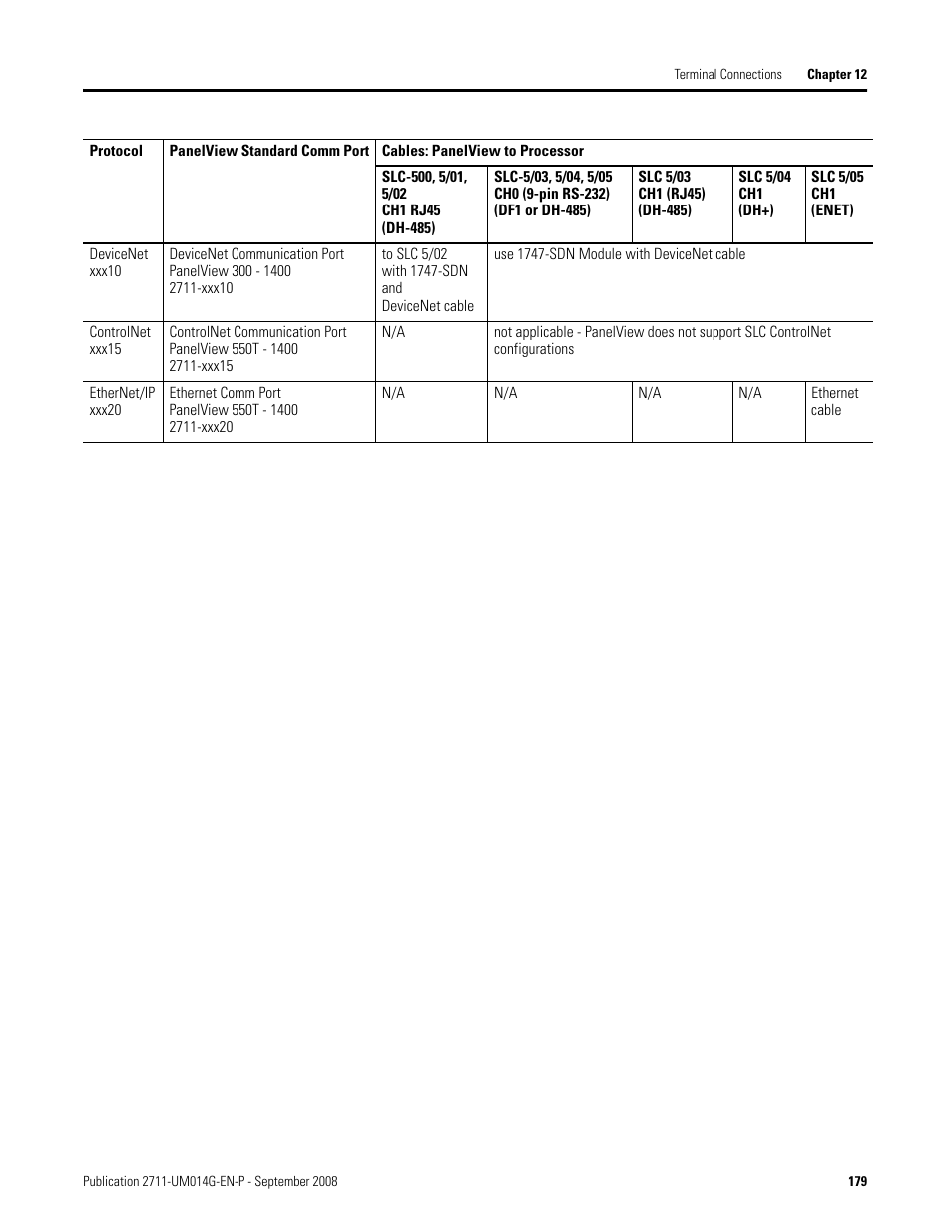 Rockwell Automation 2711 Standard PanelView Operator Terminal User Manual User Manual | Page 179 / 292