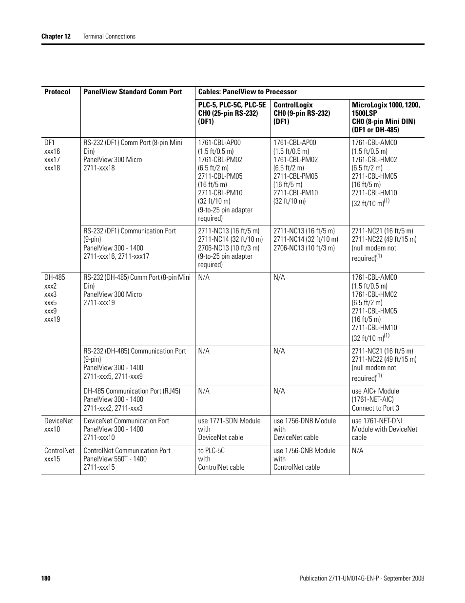 Rockwell Automation 2711 Standard PanelView Operator Terminal User Manual User Manual | Page 180 / 292