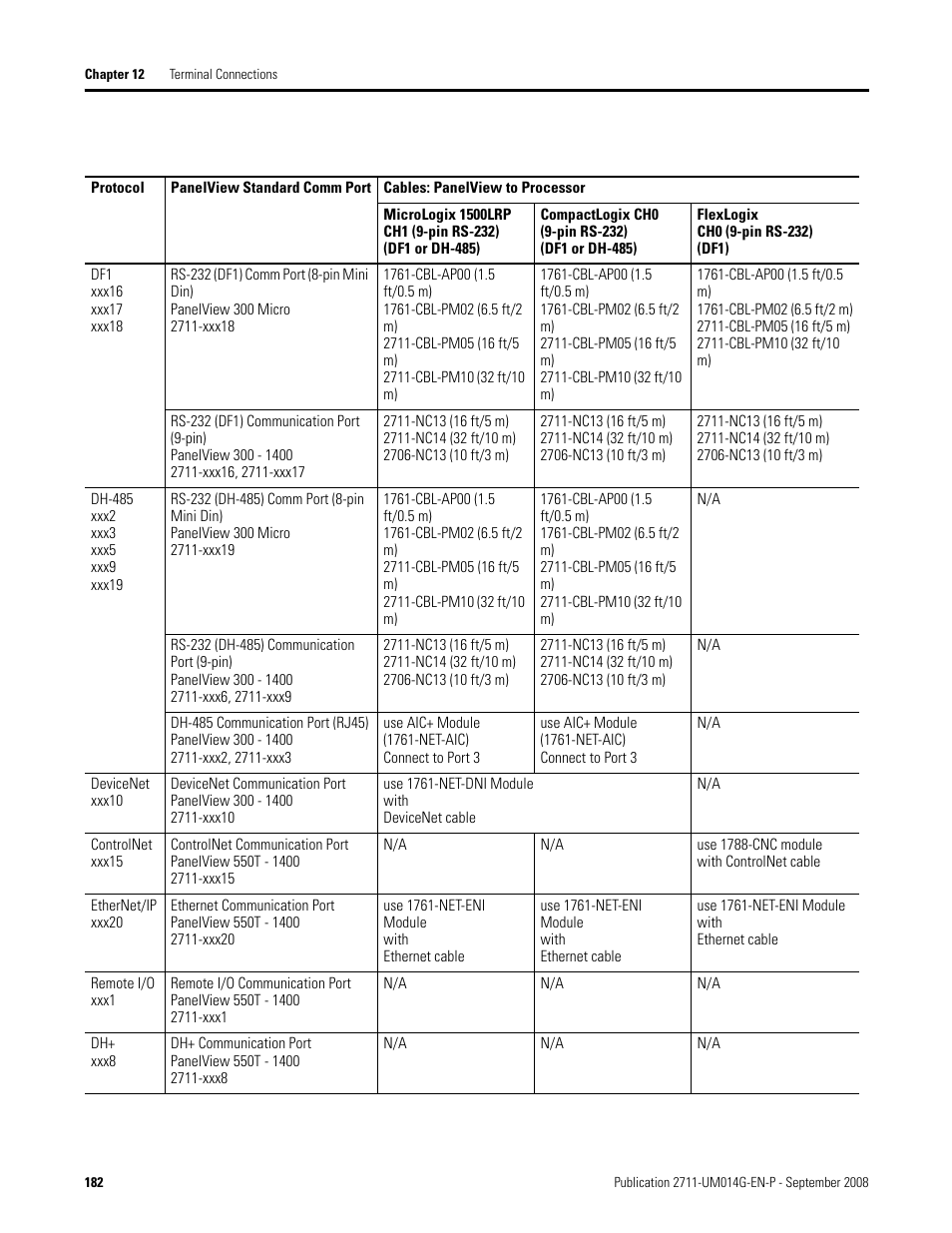 Rockwell Automation 2711 Standard PanelView Operator Terminal User Manual User Manual | Page 182 / 292