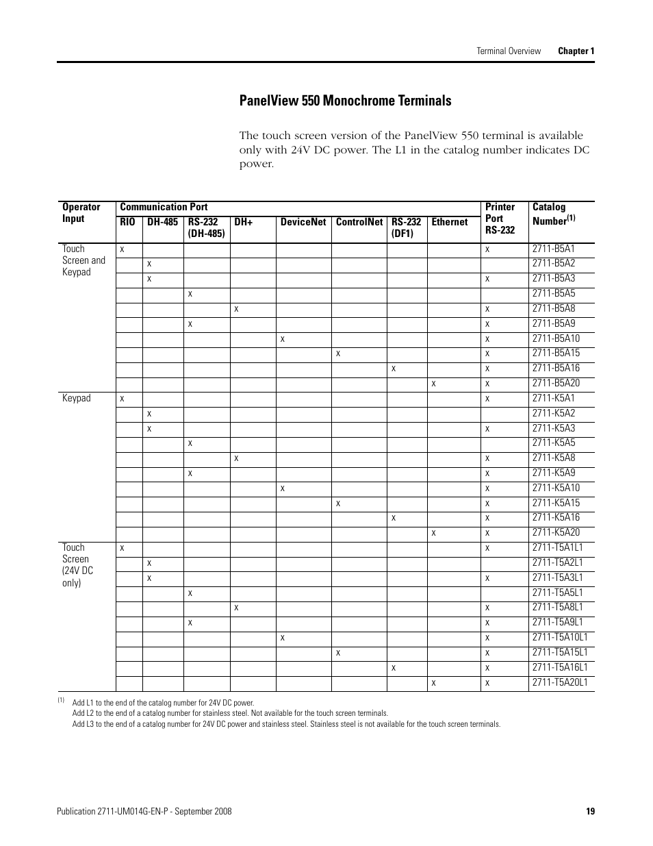 Panelview 550 monochrome terminals | Rockwell Automation 2711 Standard PanelView Operator Terminal User Manual User Manual | Page 19 / 292