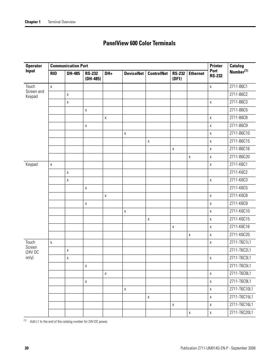 Panelview 600 color terminals | Rockwell Automation 2711 Standard PanelView Operator Terminal User Manual User Manual | Page 20 / 292