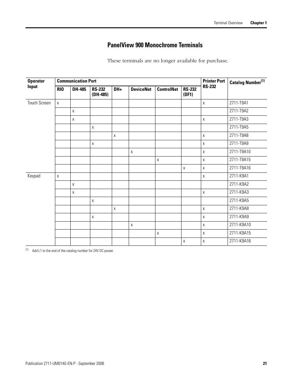 Panelview 900 monochrome terminals | Rockwell Automation 2711 Standard PanelView Operator Terminal User Manual User Manual | Page 21 / 292