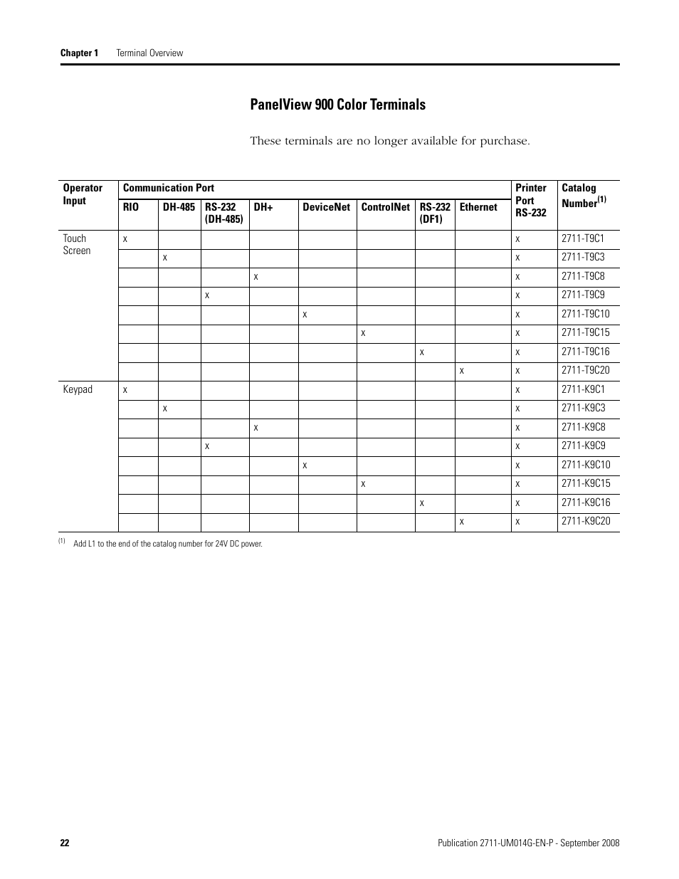 Panelview 900 color terminals | Rockwell Automation 2711 Standard PanelView Operator Terminal User Manual User Manual | Page 22 / 292