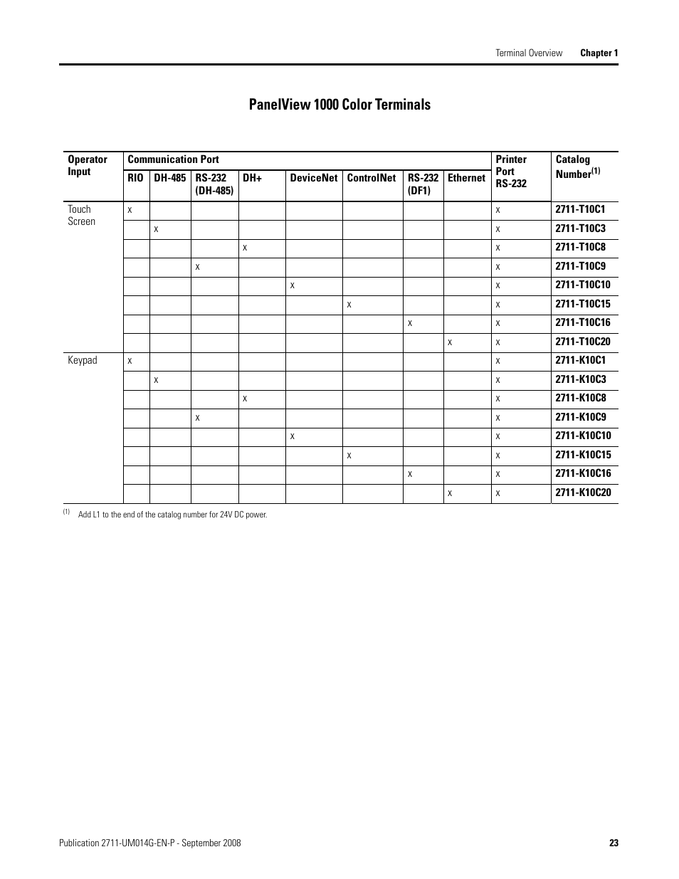 Panelview 1000 color terminals | Rockwell Automation 2711 Standard PanelView Operator Terminal User Manual User Manual | Page 23 / 292