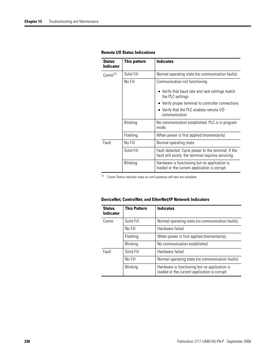 Rockwell Automation 2711 Standard PanelView Operator Terminal User Manual User Manual | Page 230 / 292