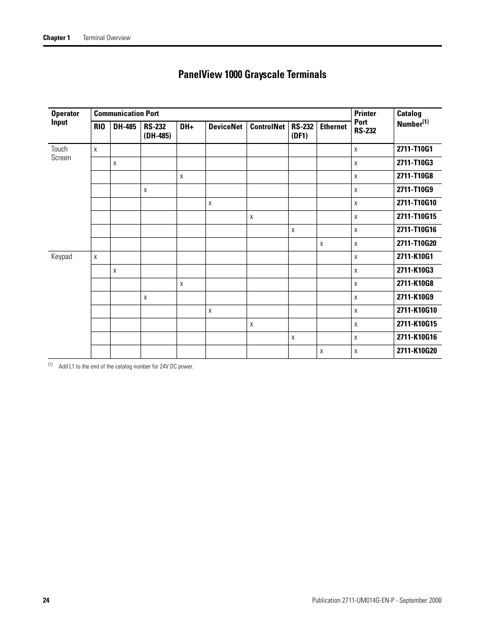 Panelview 1000 grayscale terminals | Rockwell Automation 2711 Standard PanelView Operator Terminal User Manual User Manual | Page 24 / 292