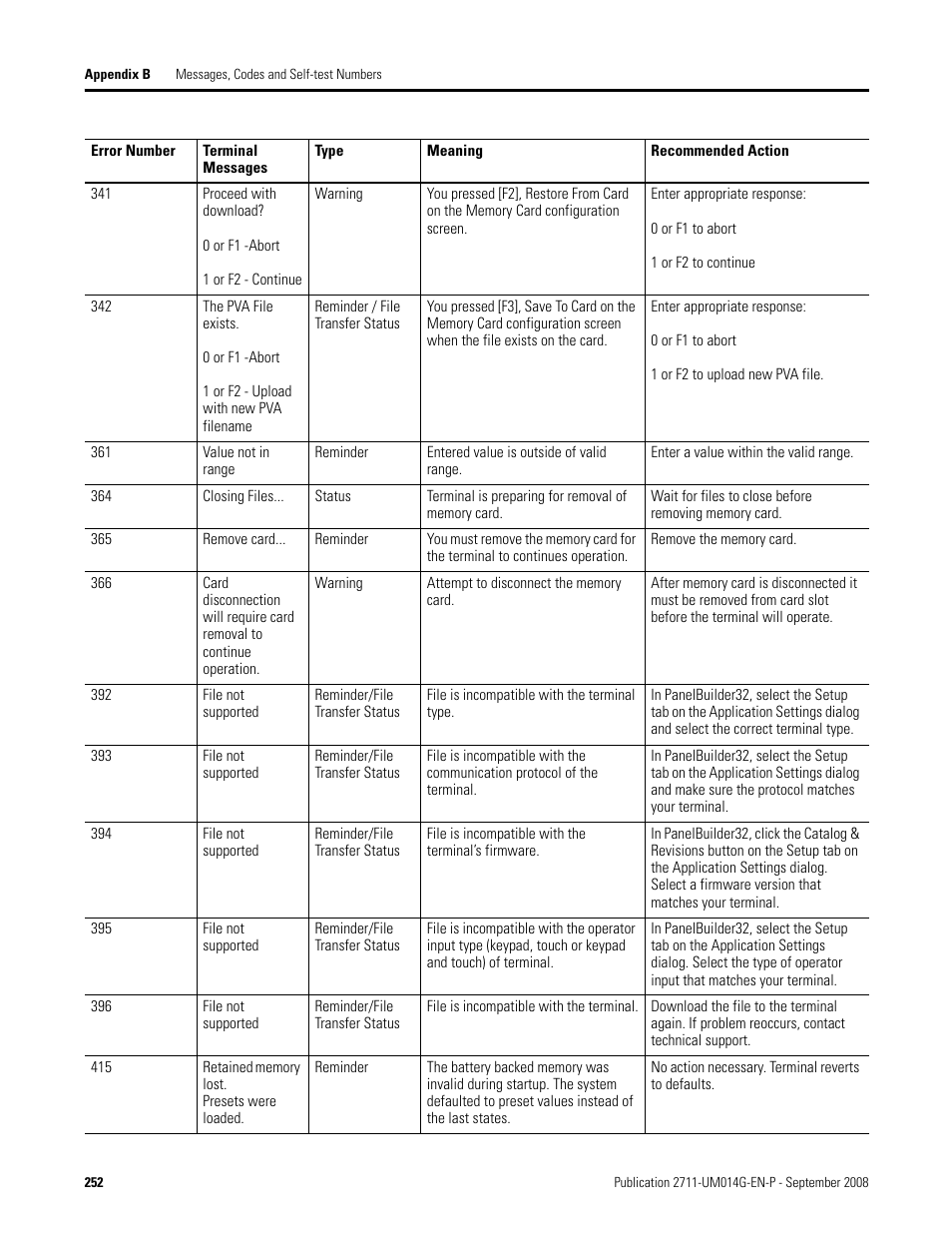 Rockwell Automation 2711 Standard PanelView Operator Terminal User Manual User Manual | Page 252 / 292