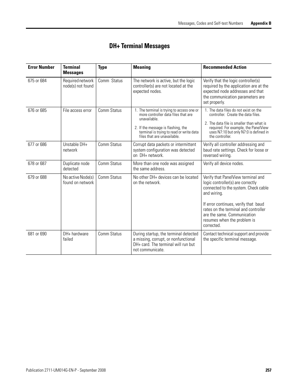 Dh+ terminal messages | Rockwell Automation 2711 Standard PanelView Operator Terminal User Manual User Manual | Page 257 / 292